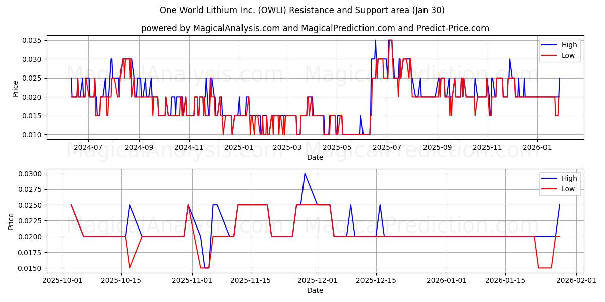  One World Lithium Inc. (OWLI) Support and Resistance area (29 Jan) 