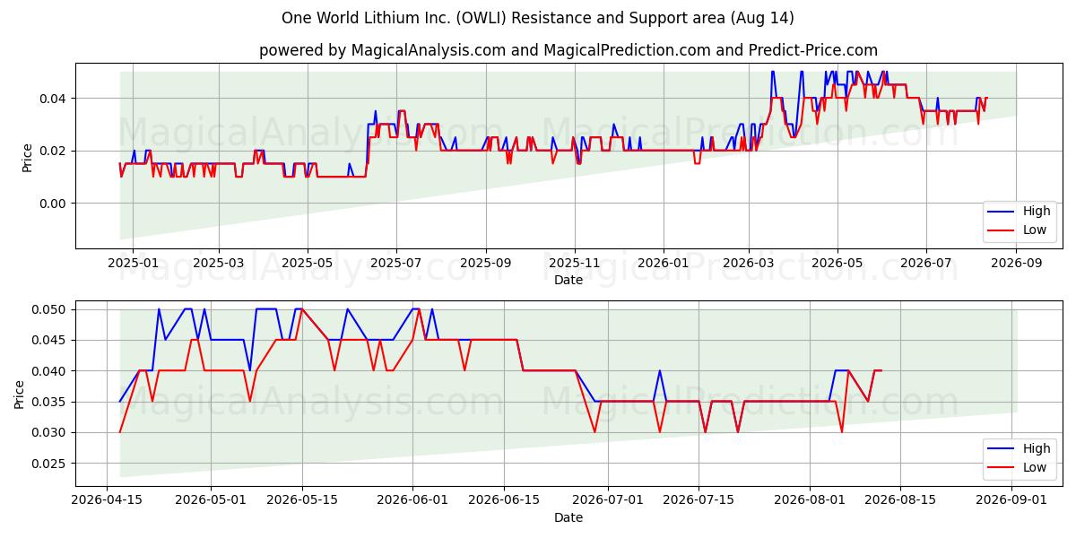  One World Lithium Inc. (OWLI) Support and Resistance area (13 Aug) 