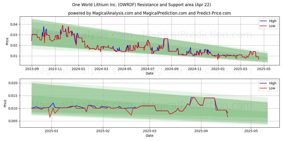  One World Lithium Inc. (OWRDF) Support and Resistance area (22 Apr) 