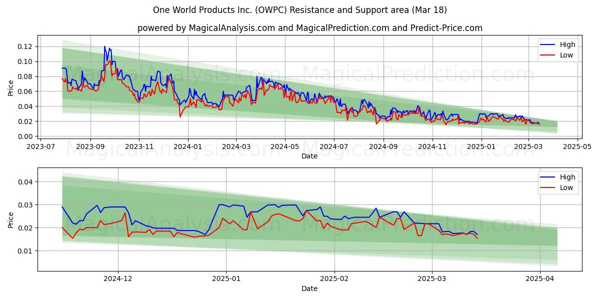  One World Products Inc. (OWPC) Support and Resistance area (18 Mar) 