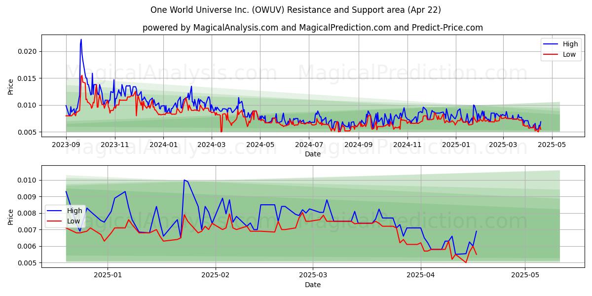  One World Universe Inc. (OWUV) Support and Resistance area (22 Apr) 
