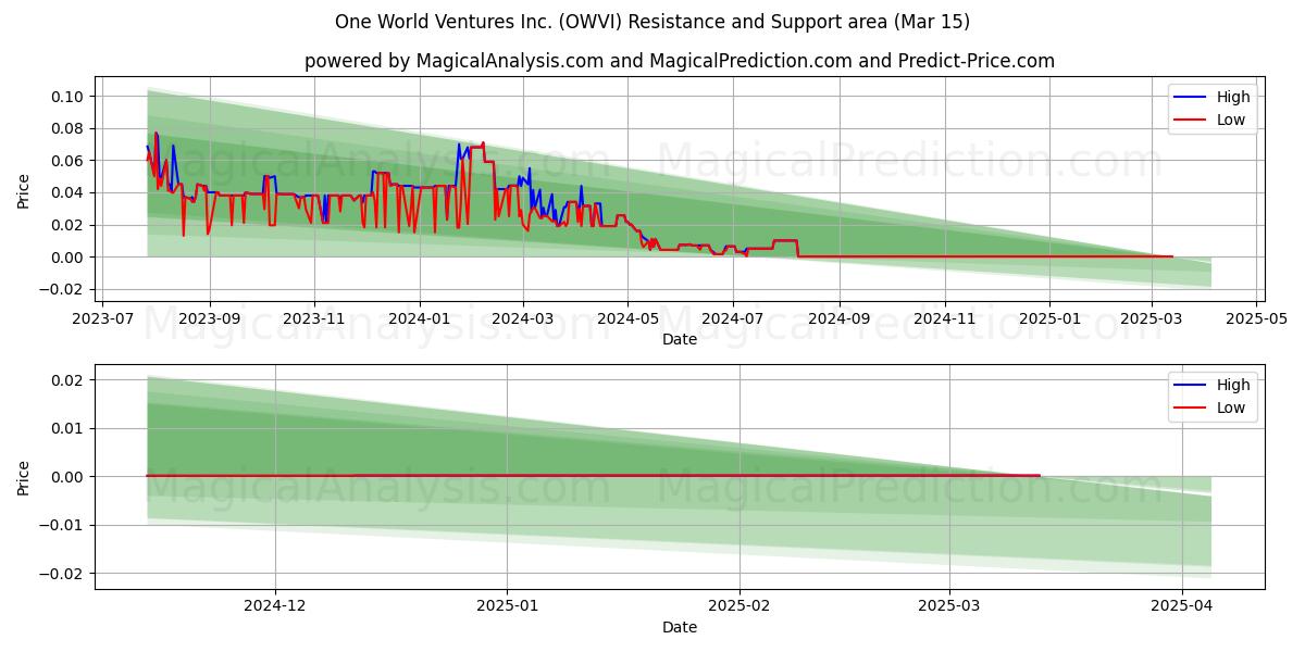  One World Ventures Inc. (OWVI) Support and Resistance area (15 Mar) 