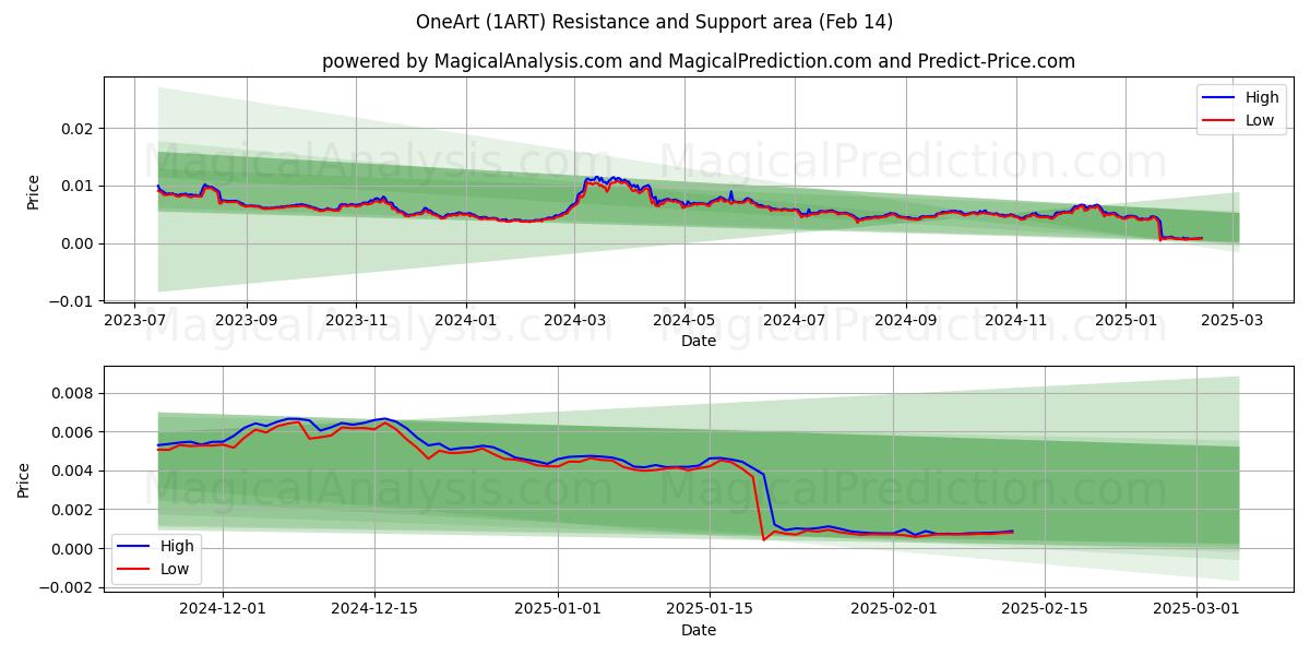  원아트 (1ART) Support and Resistance area (04 Feb) 