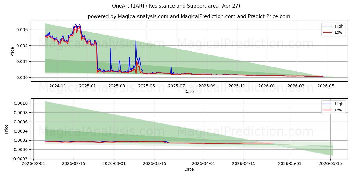  OneArt (1ART) Support and Resistance area (26 Apr) 
