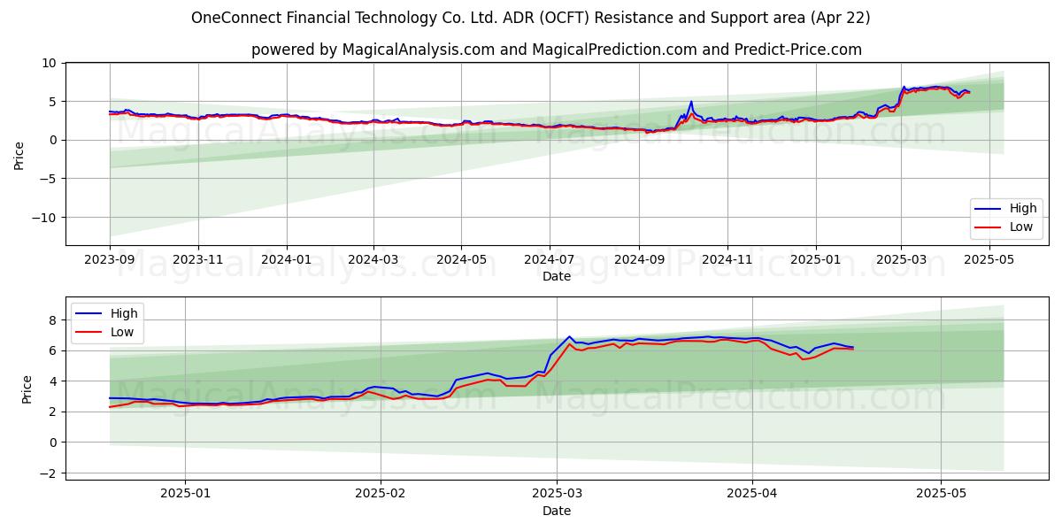  OneConnect Financial Technology Co. Ltd. ADR (OCFT) Support and Resistance area (22 Apr) 