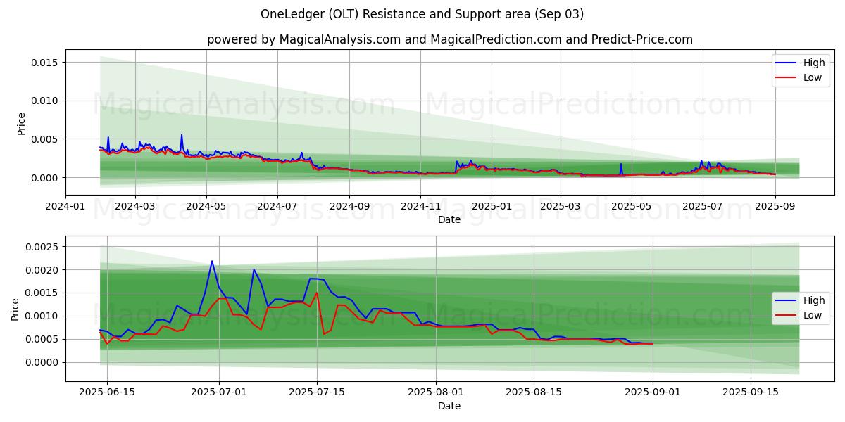  OneLedger (OLT) Support and Resistance area (02 Sep) 