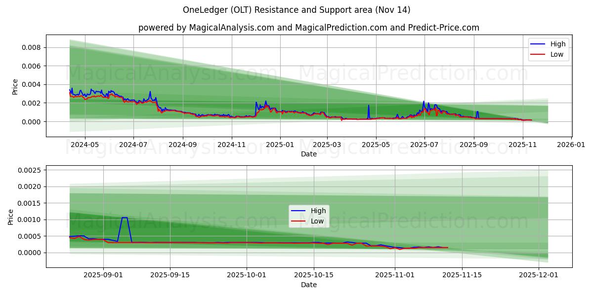 OneLedger (OLT) Support and Resistance area (13 Nov) 