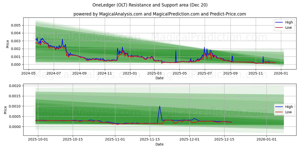  EénLedger (OLT) Support and Resistance area (19 Dec) 