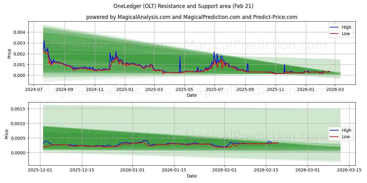  원렛저 (OLT) Support and Resistance area (20 Feb) 