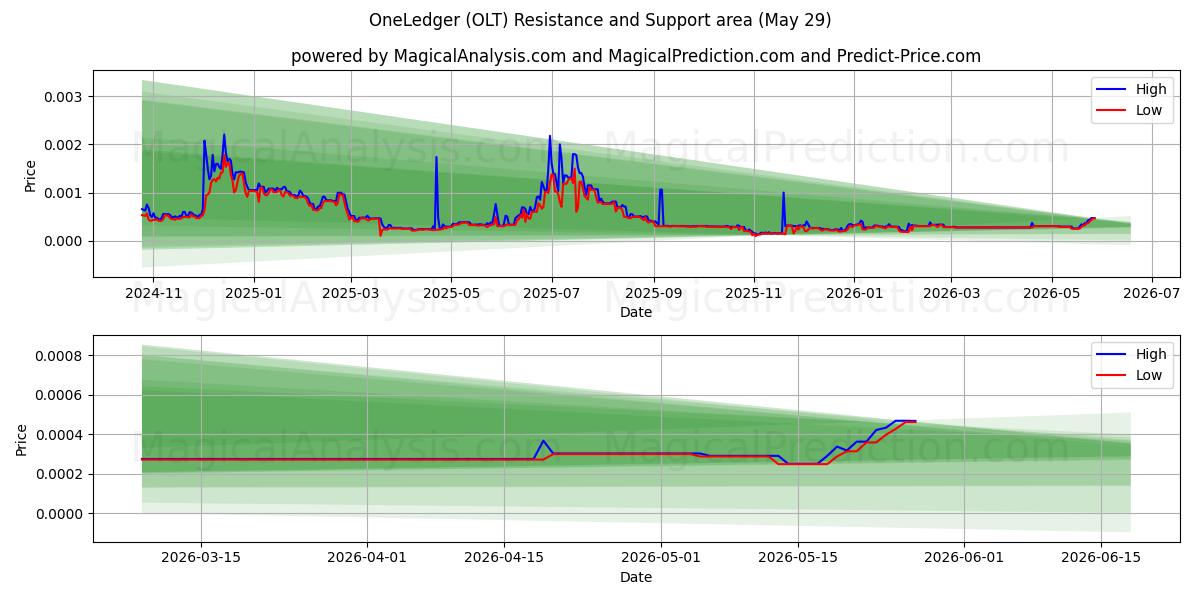  Un libro mayor (OLT) Support and Resistance area (28 May) 