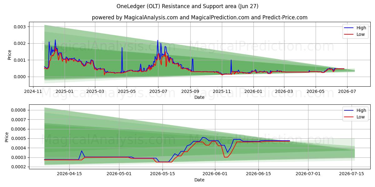  壹账本 (OLT) Support and Resistance area (26 Jun) 