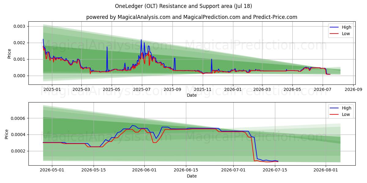  OneLedger (OLT) Support and Resistance area (17 Jul) 