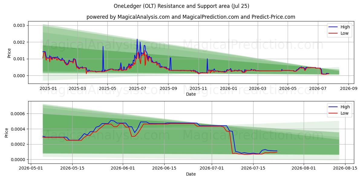  OneLedger (OLT) Support and Resistance area (24 Jul) 