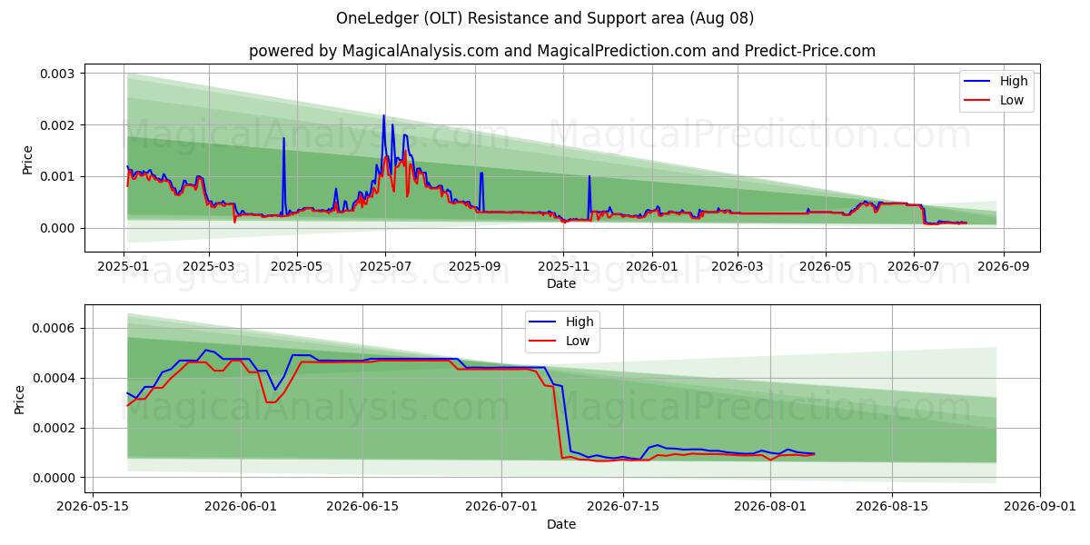  壹账本 (OLT) Support and Resistance area (07 Aug) 