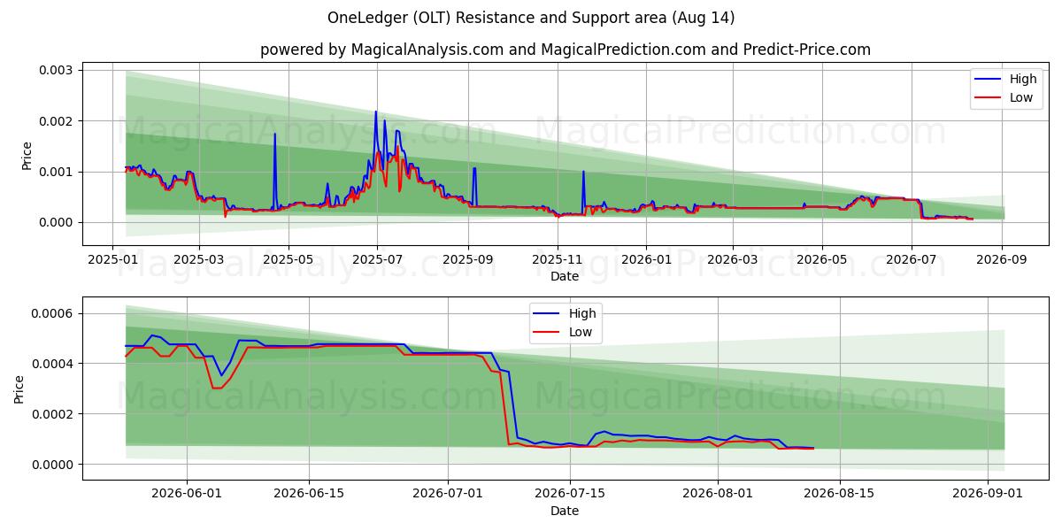  OneLedger (OLT) Support and Resistance area (13 Aug) 