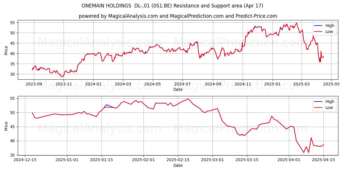  ONEMAIN HOLDINGS  DL-,01 (0S1.BE) Support and Resistance area (17 Apr) 