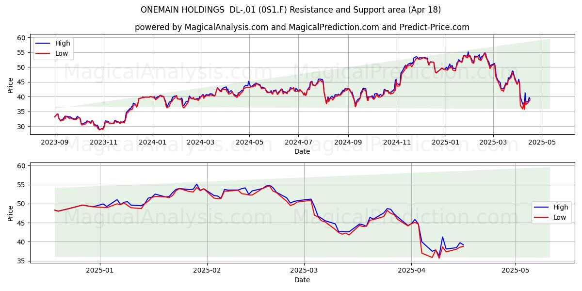  ONEMAIN HOLDINGS  DL-,01 (0S1.F) Support and Resistance area (18 Apr) 