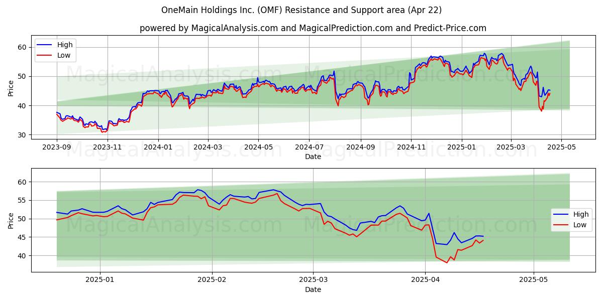  OneMain Holdings Inc. (OMF) Support and Resistance area (22 Apr) 