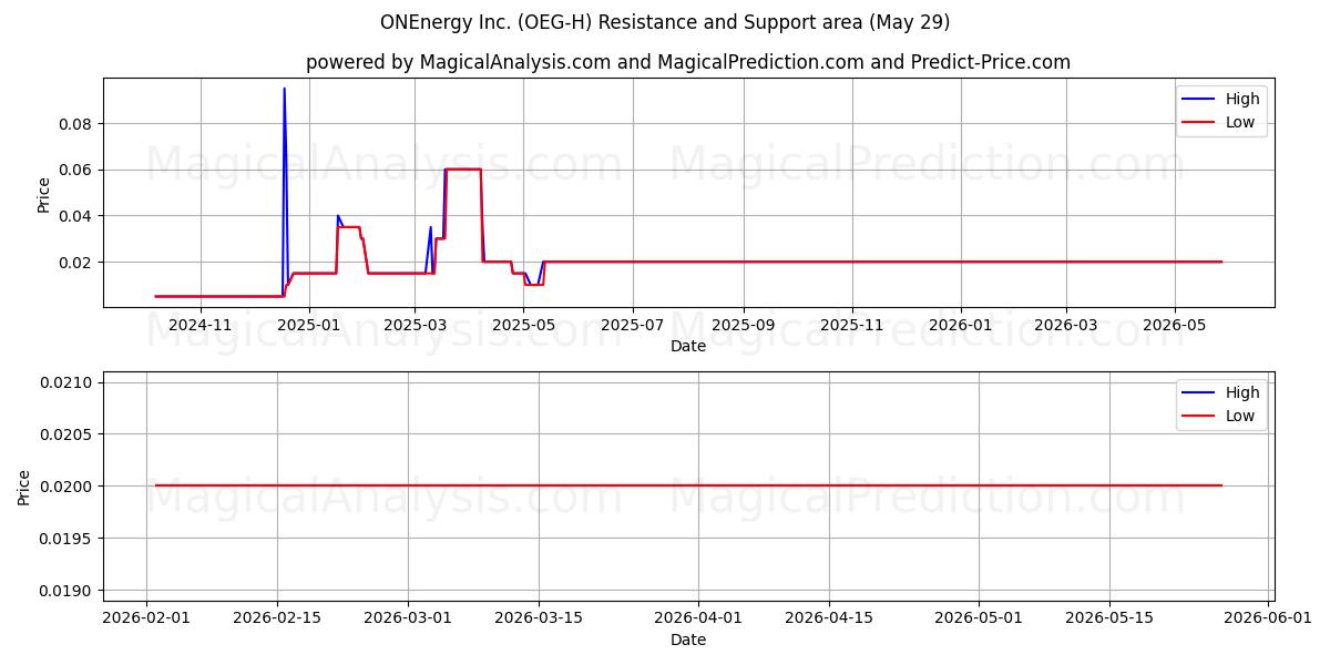  ONEnergy Inc. (OEG-H) Support and Resistance area (28 May) 