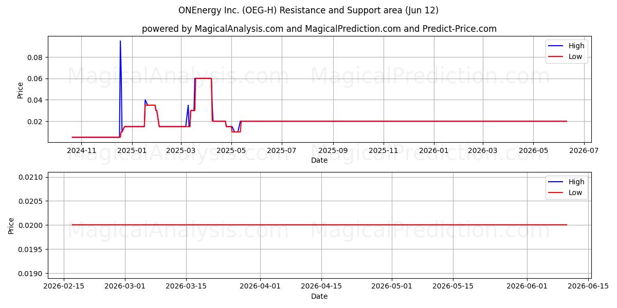 ONEnergy Inc. (OEG-H) Support and Resistance area (11 Jun) 