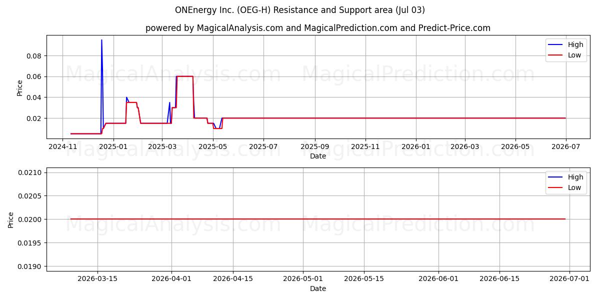  ONEnergy Inc. (OEG-H) Support and Resistance area (02 Jul) 