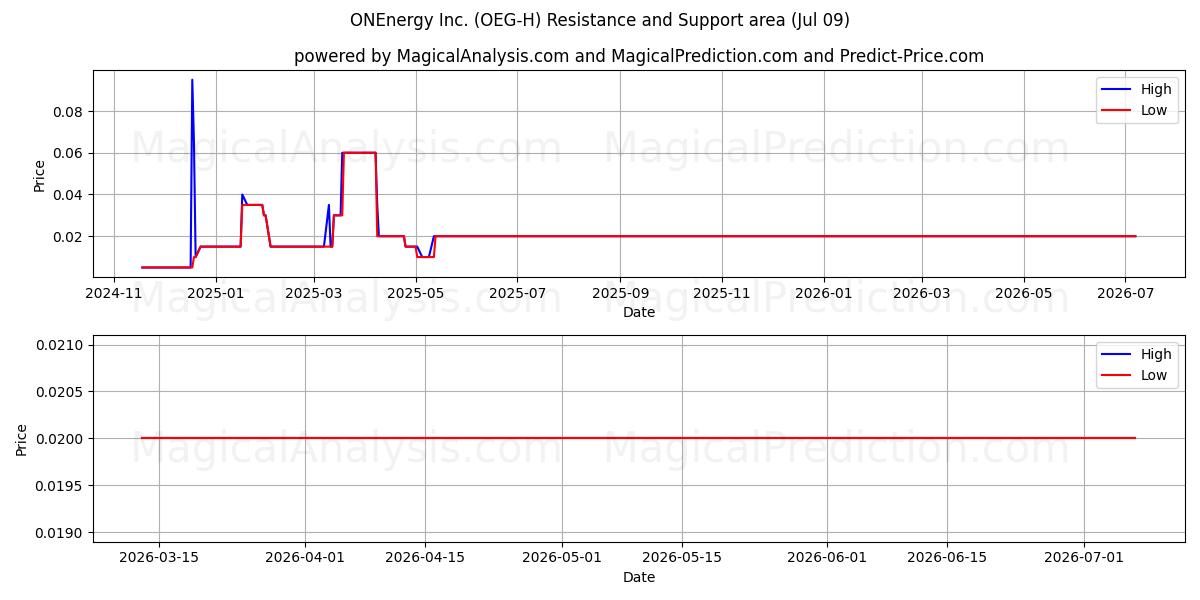  ONEnergy Inc. (OEG-H) Support and Resistance area (08 Jul) 