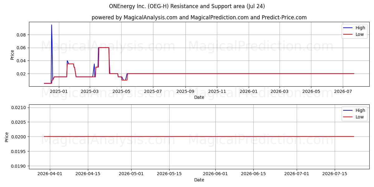  ONEnergy Inc. (OEG-H) Support and Resistance area (23 Jul) 