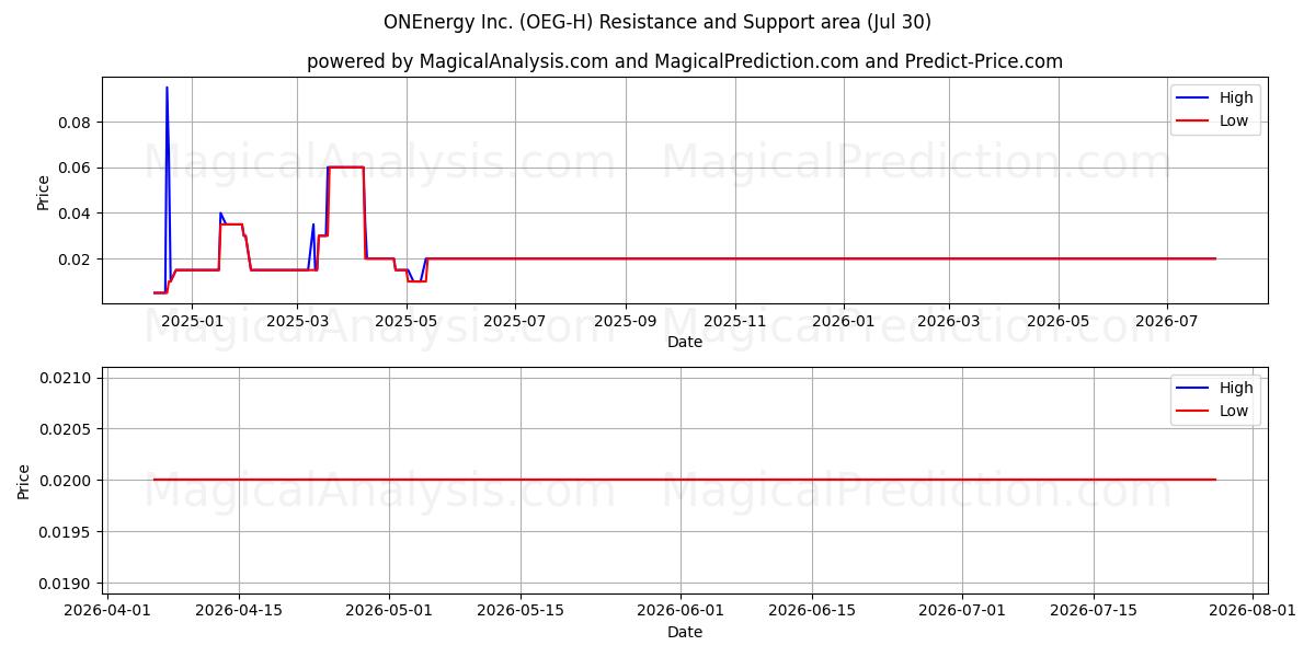  ONEnergy Inc. (OEG-H) Support and Resistance area (29 Jul) 