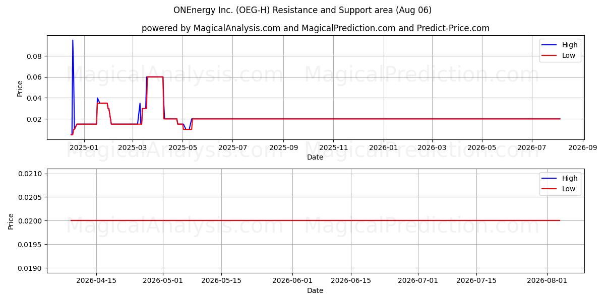  ONEnergy Inc. (OEG-H) Support and Resistance area (05 Aug) 