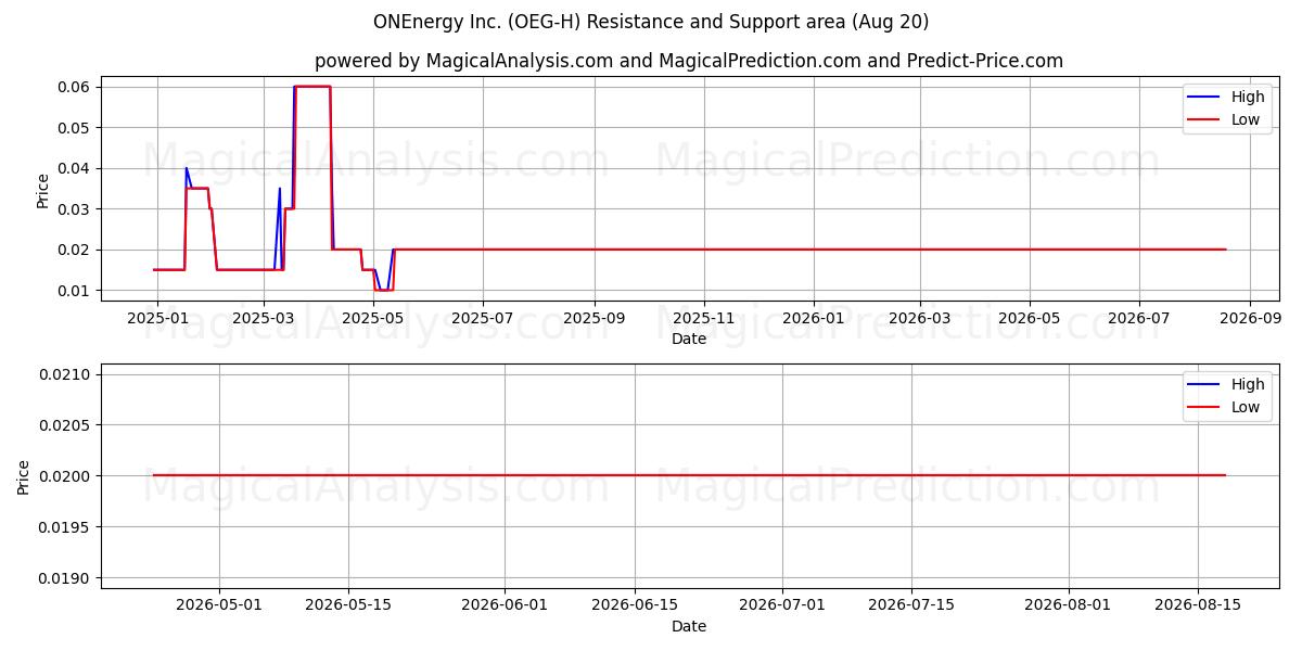  ONEnergy Inc. (OEG-H) Support and Resistance area (19 Aug) 