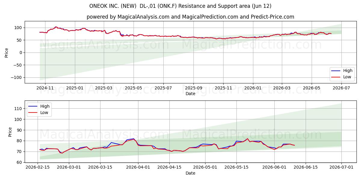  ONEOK INC. (NEW)  DL-,01 (ONK.F) Support and Resistance area (11 Jun) 