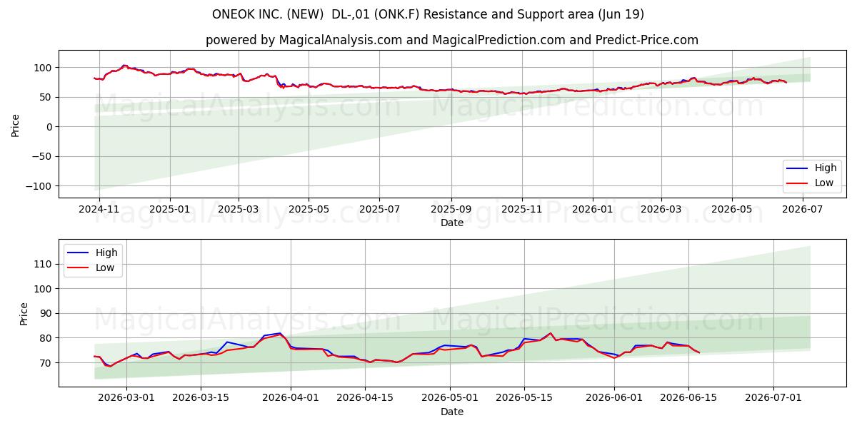  ONEOK INC. (NEW)  DL-,01 (ONK.F) Support and Resistance area (18 Jun) 
