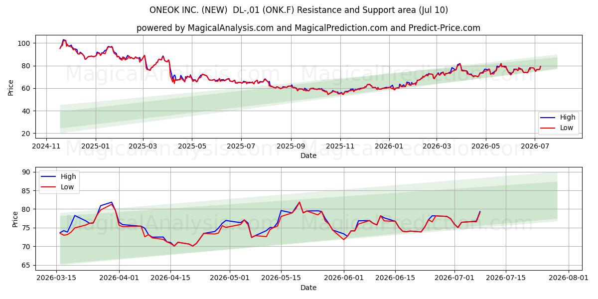  ONEOK INC. (NEW)  DL-,01 (ONK.F) Support and Resistance area (09 Jul) 