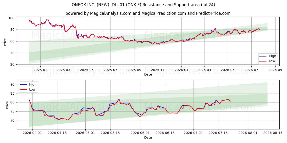  ONEOK INC. (NEW)  DL-,01 (ONK.F) Support and Resistance area (23 Jul) 