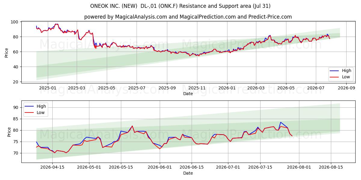  ONEOK INC. (NEW)  DL-,01 (ONK.F) Support and Resistance area (30 Jul) 