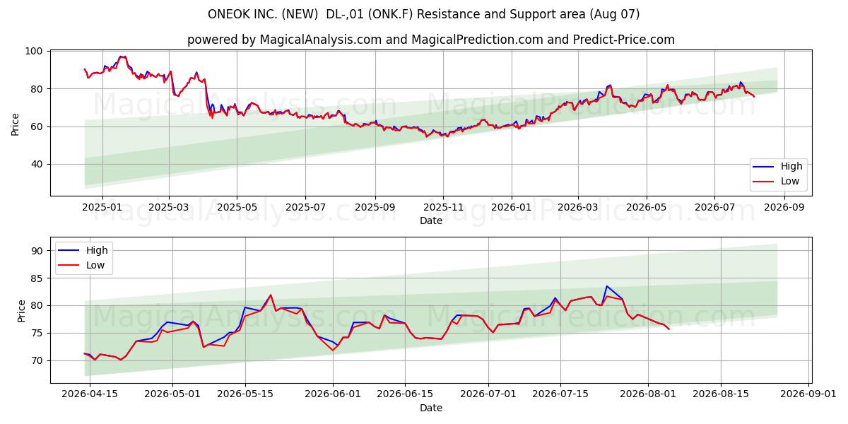  ONEOK INC. (NEW)  DL-,01 (ONK.F) Support and Resistance area (06 Aug) 