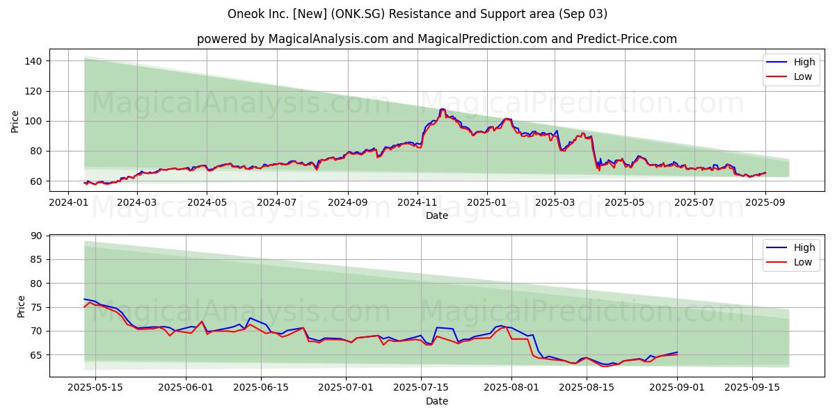  Oneok Inc. [New] (ONK.SG) Support and Resistance area (02 Sep) 