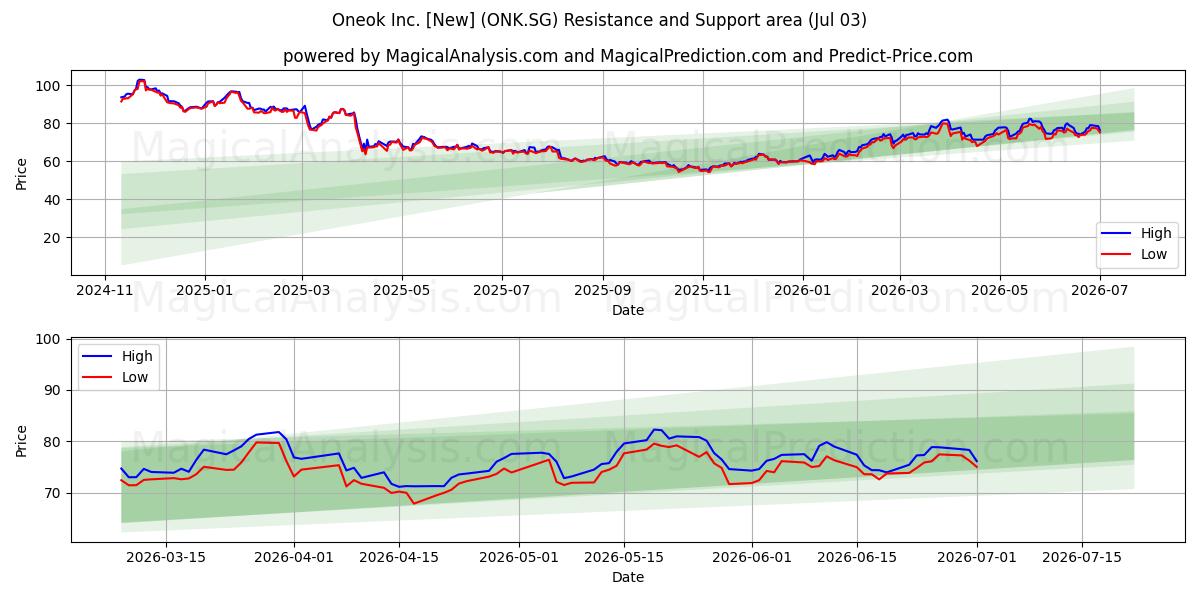  Oneok Inc. [New] (ONK.SG) Support and Resistance area (02 Jul) 