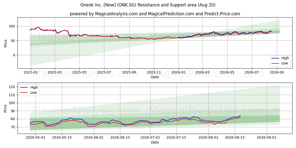  Oneok Inc. [New] (ONK.SG) Support and Resistance area (19 Aug) 