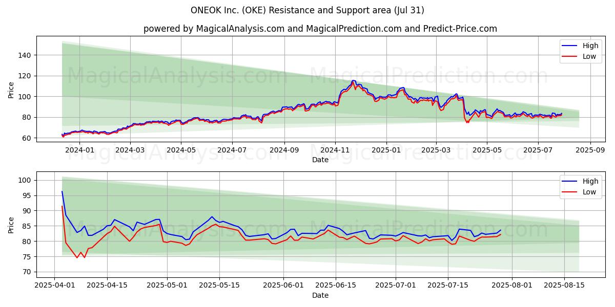  ONEOK Inc. (OKE) Support and Resistance area (30 Jul) 