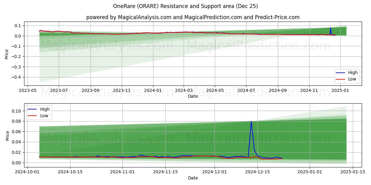  BirNadir (ORARE) Support and Resistance area (25 Dec) 