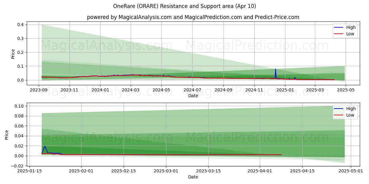  OneRare (ORARE) Support and Resistance area (10 Apr) 