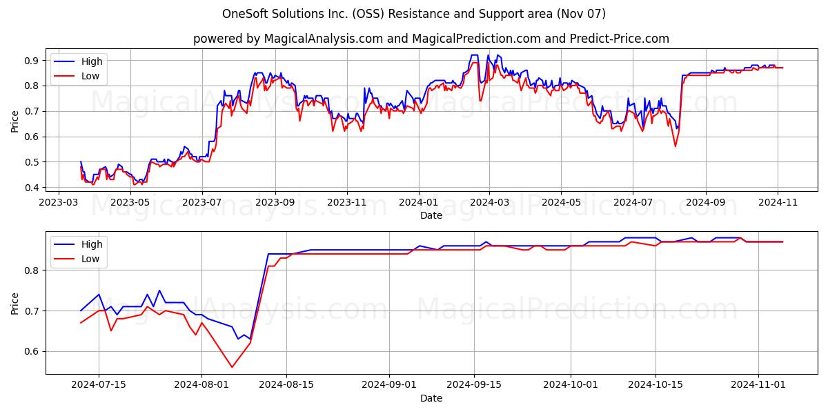  OneSoft Solutions Inc. (OSS) Support and Resistance area (07 Nov) 