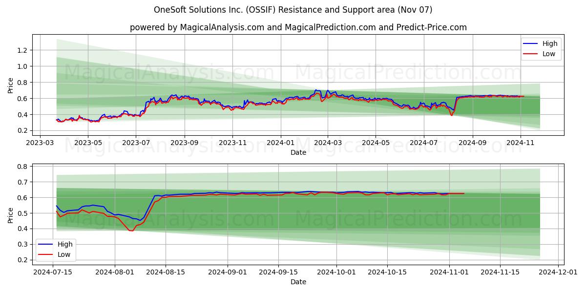  OneSoft Solutions Inc. (OSSIF) Support and Resistance area (07 Nov) 