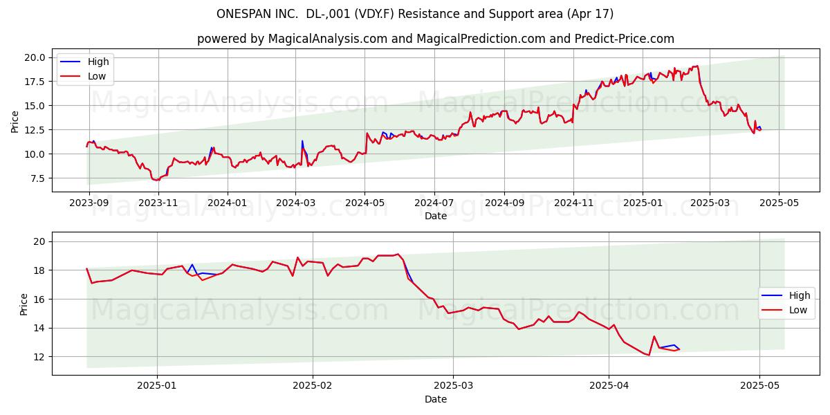  ONESPAN INC.  DL-,001 (VDY.F) Support and Resistance area (17 Apr) 