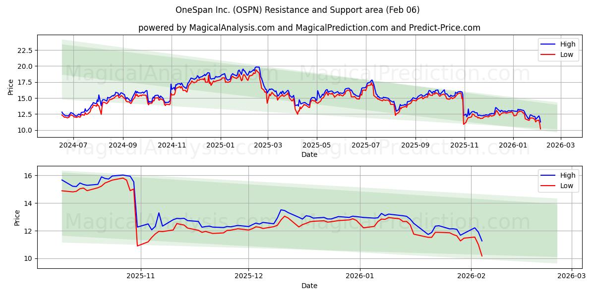  OneSpan Inc. (OSPN) Support and Resistance area (05 Feb) 