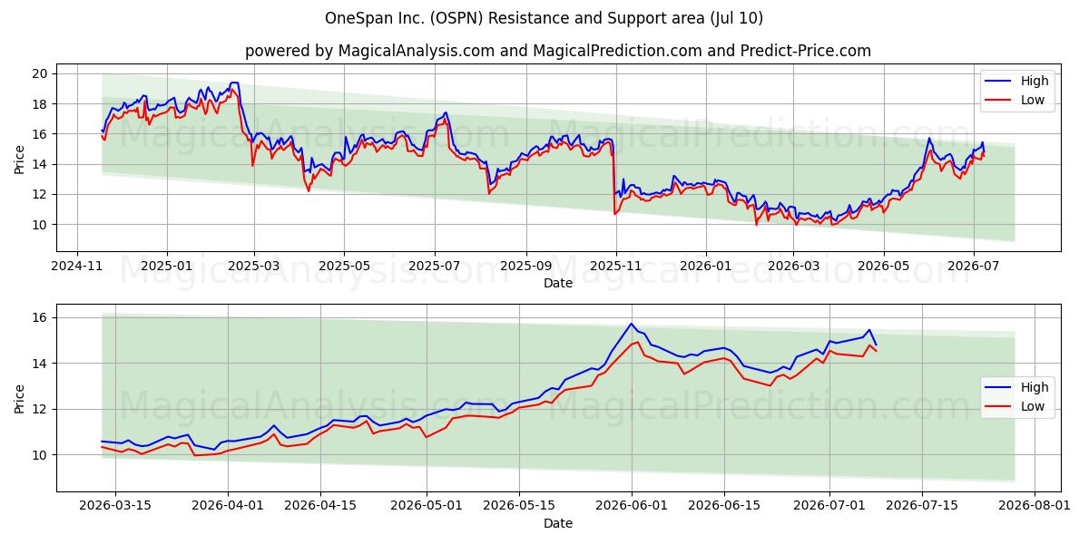  OneSpan Inc. (OSPN) Support and Resistance area (09 Jul) 