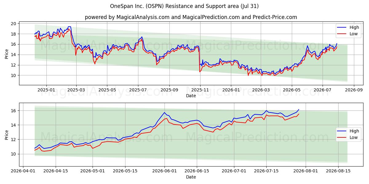  OneSpan Inc. (OSPN) Support and Resistance area (30 Jul) 