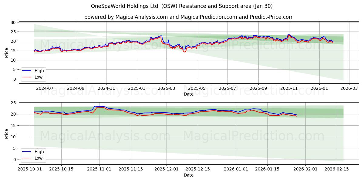  OneSpaWorld Holdings Ltd. (OSW) Support and Resistance area (29 Jan) 