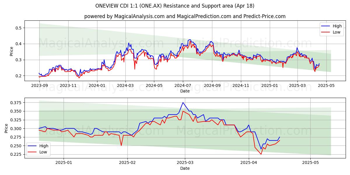  ONEVIEW CDI 1:1 (ONE.AX) Support and Resistance area (18 Apr) 
